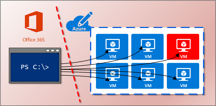 Getting root access to Azure VMs as a Azure AD Global Administrator