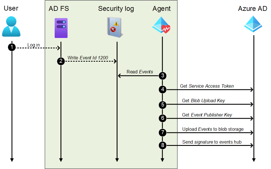 AD FS Security Event: source Secureworks