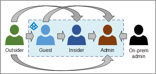 Azure AD Kill Chain roles